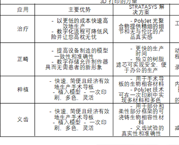 Stratasys 齿科解决方案