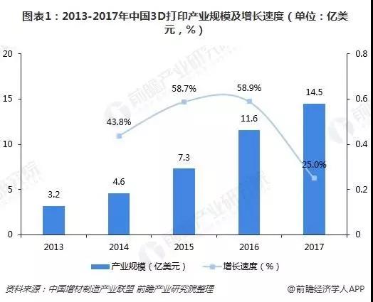产业规模持续快速扩张 3D打印这阵风是否还能继续吹？