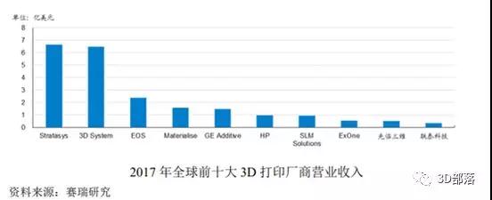 3D打印 “一哥”冲科创板 先临三维核心部件依赖进口