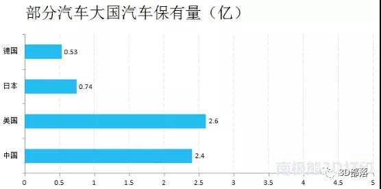 为何中国汽车行业应用3D打印技术的增长率如此缓慢？