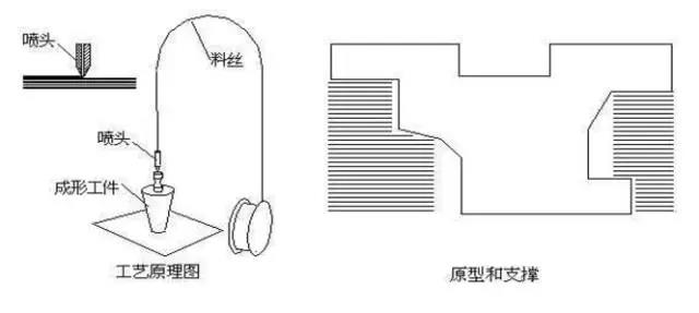 FDM——最常见的3D打印技术