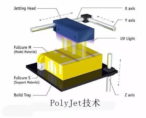PolyJet – 光敏树脂喷射技术