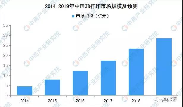 2019年中国3D打印市场规模预测分析：消费级3D打印机将超2亿元