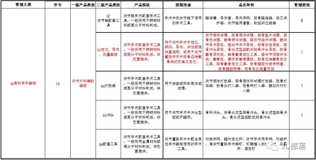 目前常用非植入类3D医疗器械分类界定汇总