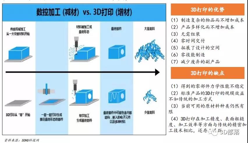 3D打印产业链全梳理：高成长赛道的机遇和挑战