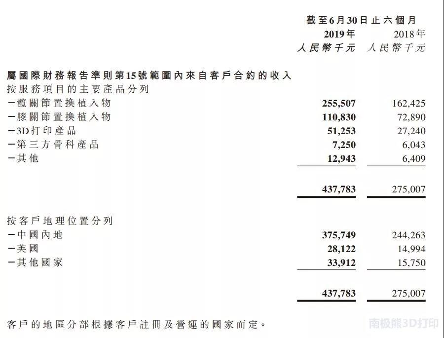 2019上半年爱康医疗骨科3D打印植入物收入5125万元，暴增88%