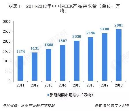 中国PEEK材料行业发展现状和市场前景分析
