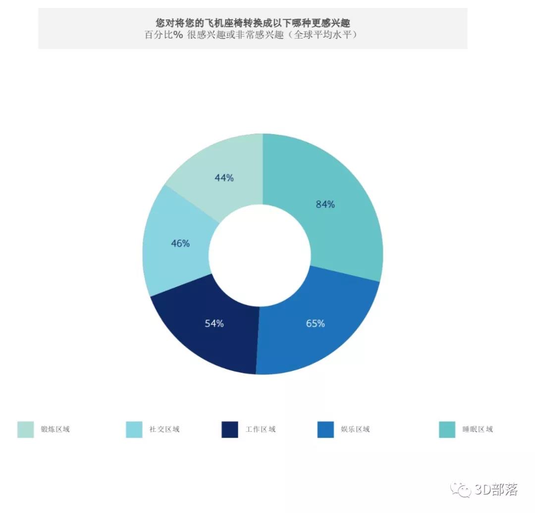 未来怎么坐飞机？座椅里健身，3D打印解决时差