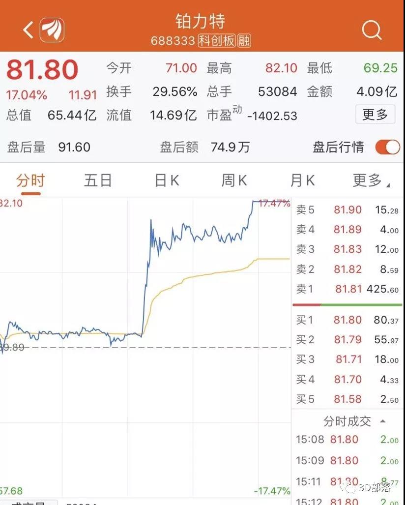 国内金属3D打印龙头铂力特股价大涨17%，市值65亿元