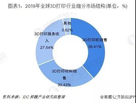 2019年全球3D打印材料市场发展现状及趋势分析 金属3D打印材料发展潜力巨大
