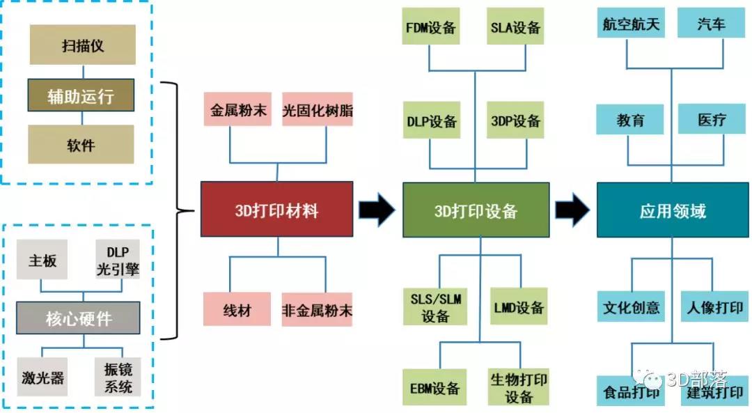 3D打印产业发展现状及趋势：医疗器械等领域将成主战场