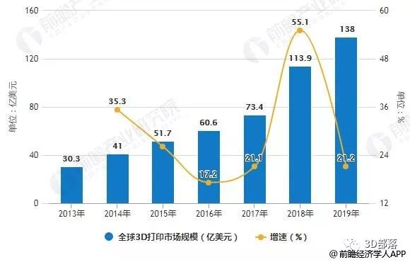 2019年全球3D打印产业市场现状及发展前景分析 未来发展趋势将主要聚焦在三大方面
