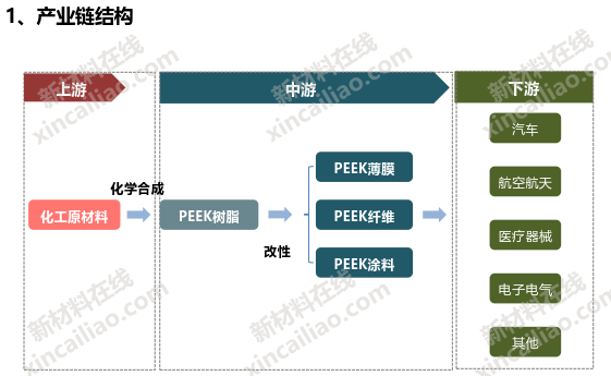 41张先进高分子产业链结构图（PSF、PPS、PI、PEEK、PVDF…）