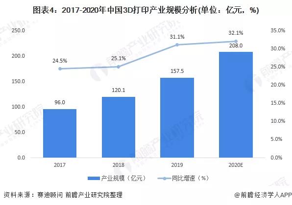 十张图了解2020年3D打印市场现状和发展趋势3D打印材料推动发展