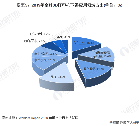 2020年3D打印产业市场现状与发展趋势分析 汽车为第一大应用领域「组图」