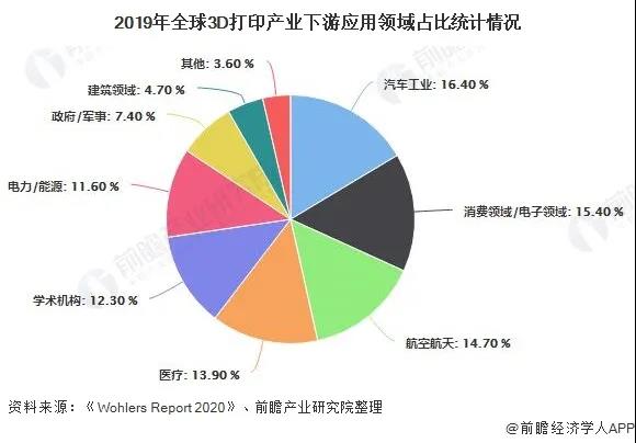 2020年全球3D打印产业市场分析：市场规模已突破百亿美元 汽车工业是最大应用领域