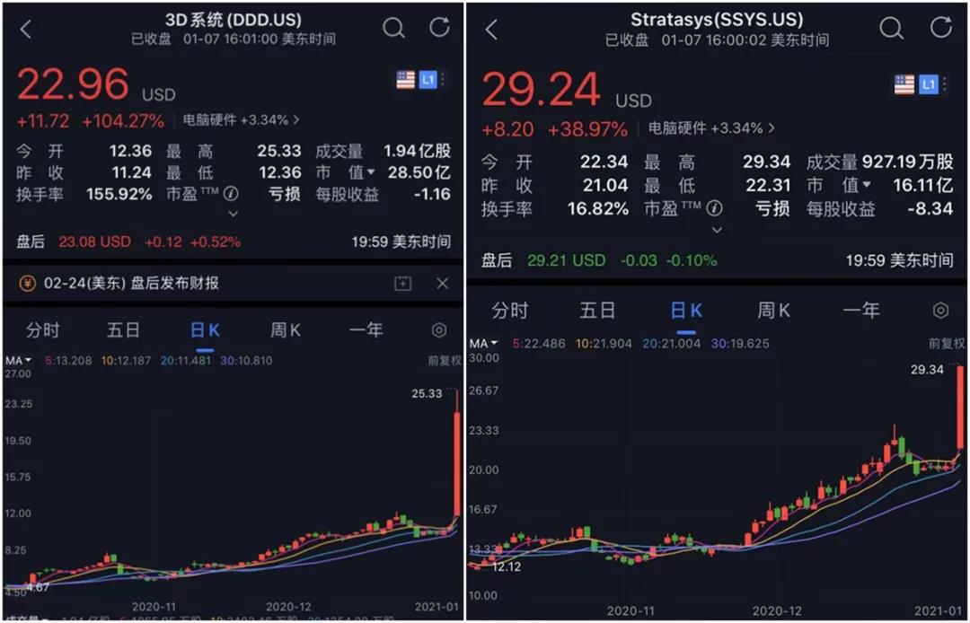 3D打印巨头股价暴涨啥情况？3D Systems涨104%，Stratasys涨39%
