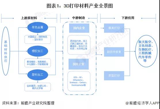 深度解析！一文详细了解2021年中国3D打印材料行业市场现状、竞争格局及发展趋势